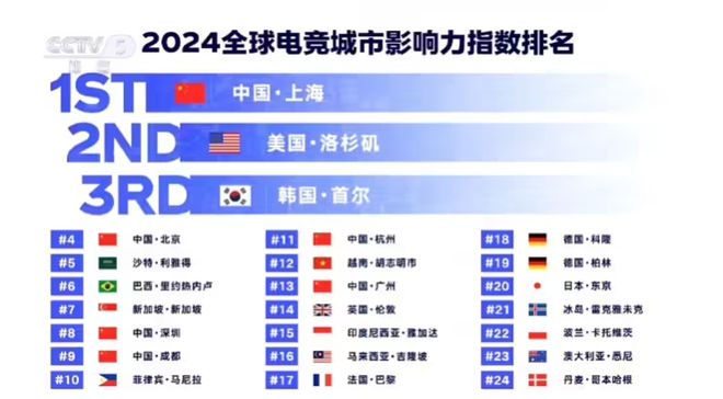 神线全球电竞城市榜单前十CQ9电子游戏网站《黑(图2)