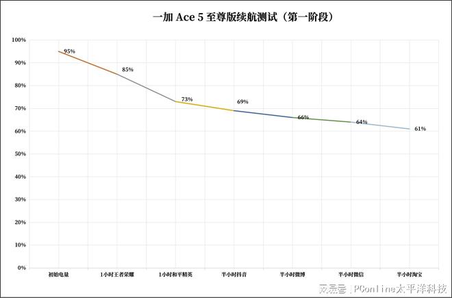 ：6700mAh+100W续航也是同档至尊！CQ9电子游戏一加Ace 5 至尊版续航体验(图7)