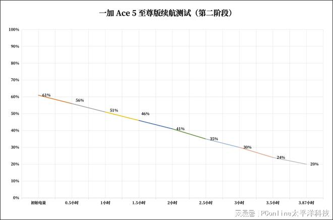 ：6700mAh+100W续航也是同档至尊！CQ9电子游戏一加Ace 5 至尊版续航体验(图2)