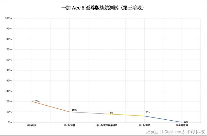 ：6700mAh+100W续航也是同档至尊！CQ9电子游戏一加Ace 5 至尊版续航体验(图5)