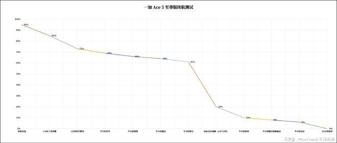 ：6700mAh+100W续航也是同档至尊！CQ9电子游戏一加Ace 5 至尊版续航体验(图3)